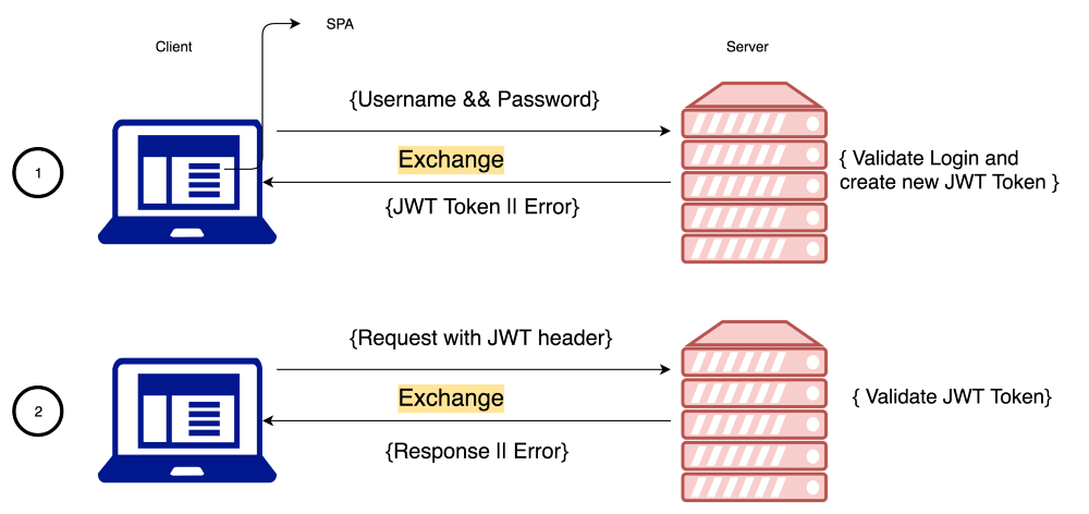 Build Secure (JWT) Token Based Auth API with Node 