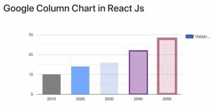 React Js Google Column Charts Tutorial Example