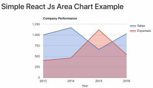 React Js Google Area and Full Stacked Area Charts Tutorial