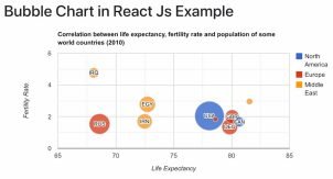 React Js Google Bubble Chart Tutorial Example