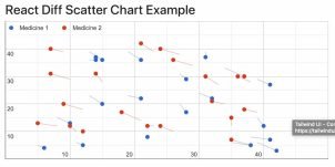 React Js Google Diff Charts Example