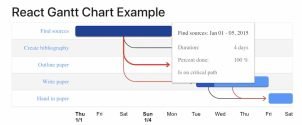 How to Integrate Google Gantt Charts in React Js