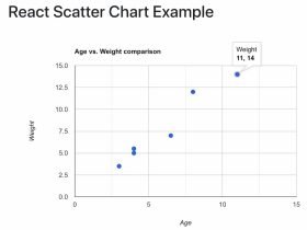 React Js Google Scatter Chart Integration Example Tutorial