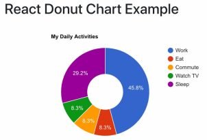 How to Create Pie / Donut Chart in React with Google Charts