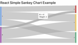 How to Create Sankey Diagram in React with Google Charts