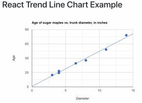 How to Create and Embed Trend Lines Chart in React