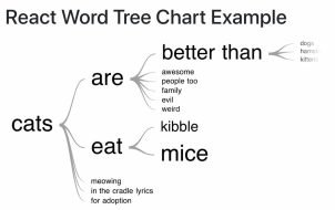 How to Create and Add Word Tree Chart in React Js App