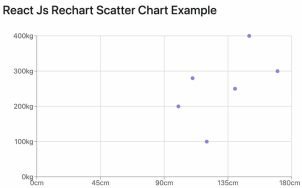 How to Create Recharts Scatter Graph Chart in React