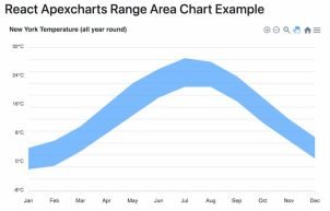 How to Build Range Area Chart in React using Apexcharts
