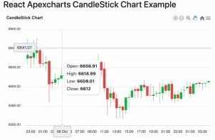 React Apexcharts CandleStick Chart Example Tutorial